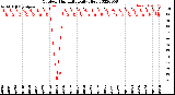 Milwaukee Weather Outdoor Humidity<br>Daily High