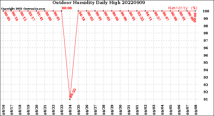 Milwaukee Weather Outdoor Humidity<br>Daily High
