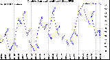 Milwaukee Weather Outdoor Humidity<br>Daily Low