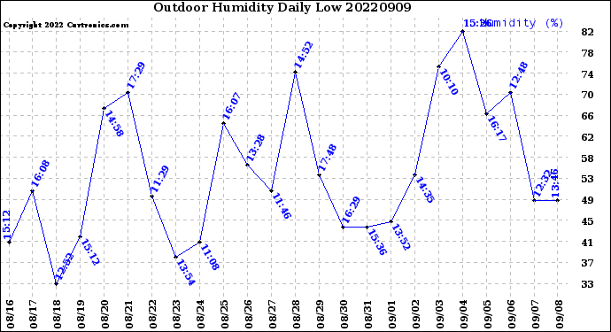 Milwaukee Weather Outdoor Humidity<br>Daily Low