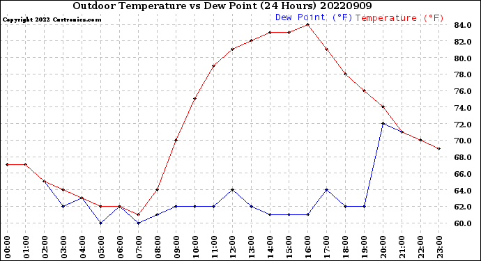 Milwaukee Weather Outdoor Temperature<br>vs Dew Point<br>(24 Hours)
