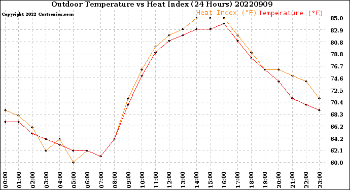 Milwaukee Weather Outdoor Temperature<br>vs Heat Index<br>(24 Hours)