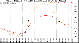 Milwaukee Weather Outdoor Temperature<br>vs THSW Index<br>per Hour<br>(24 Hours)