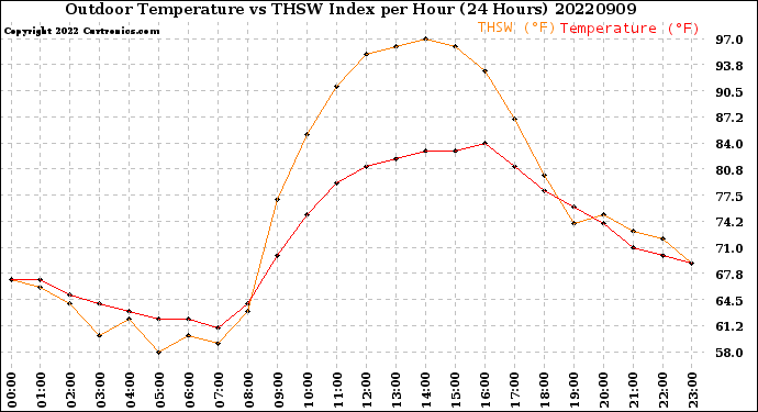 Milwaukee Weather Outdoor Temperature<br>vs THSW Index<br>per Hour<br>(24 Hours)
