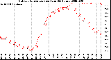 Milwaukee Weather Outdoor Temperature<br>per Hour<br>(24 Hours)