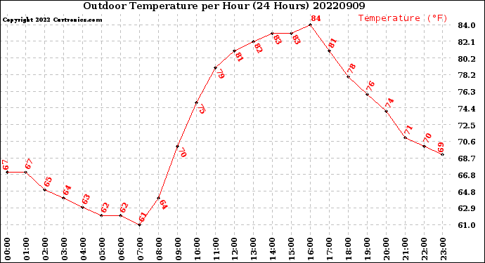 Milwaukee Weather Outdoor Temperature<br>per Hour<br>(24 Hours)