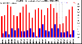Milwaukee Weather Outdoor Temperature<br>Daily High/Low