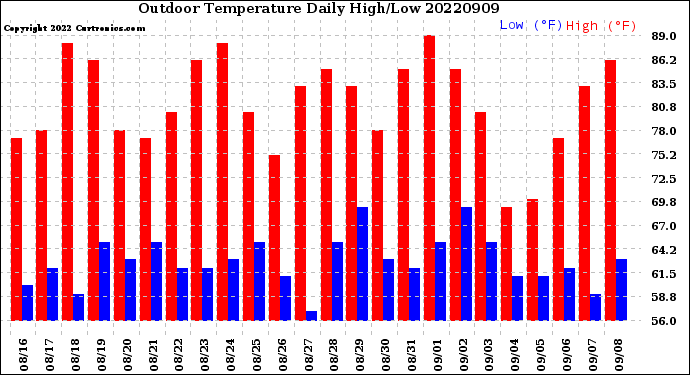 Milwaukee Weather Outdoor Temperature<br>Daily High/Low