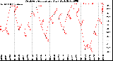Milwaukee Weather Outdoor Temperature<br>Daily High