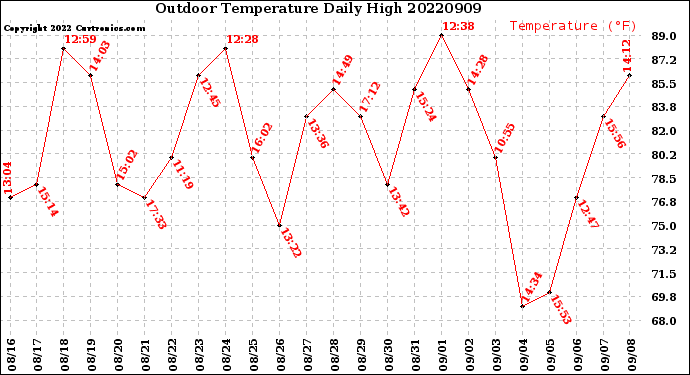 Milwaukee Weather Outdoor Temperature<br>Daily High
