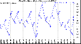 Milwaukee Weather Outdoor Temperature<br>Daily Low