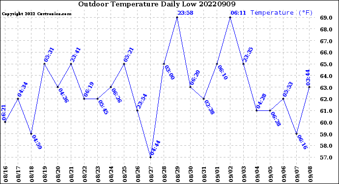 Milwaukee Weather Outdoor Temperature<br>Daily Low