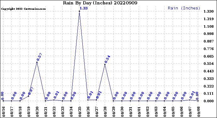 Milwaukee Weather Rain<br>By Day<br>(Inches)
