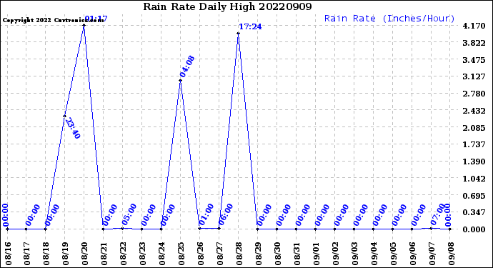 Milwaukee Weather Rain Rate<br>Daily High