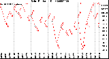 Milwaukee Weather Solar Radiation<br>Daily