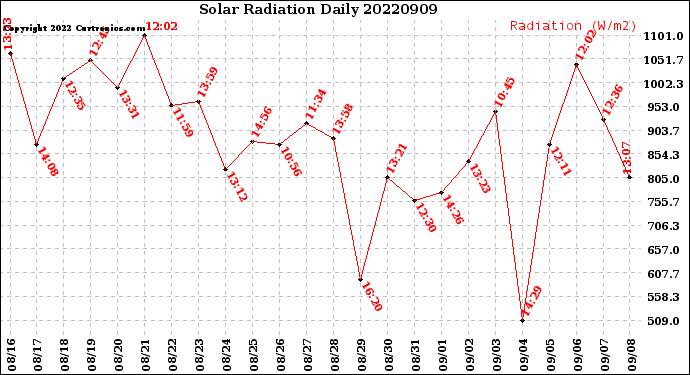 Milwaukee Weather Solar Radiation<br>Daily