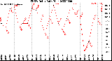 Milwaukee Weather THSW Index<br>Daily High