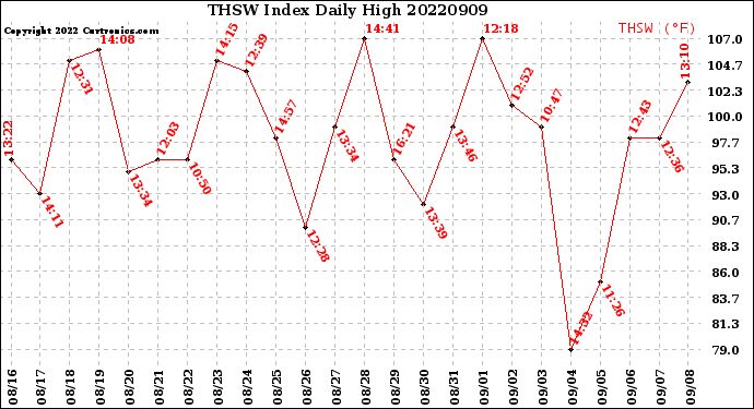 Milwaukee Weather THSW Index<br>Daily High
