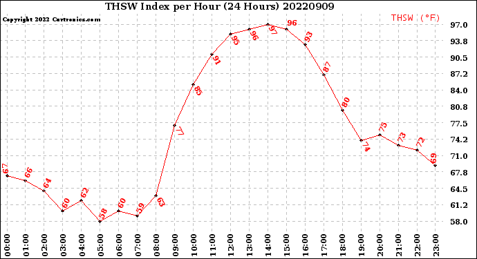 Milwaukee Weather THSW Index<br>per Hour<br>(24 Hours)