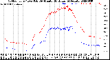 Milwaukee Weather Outdoor Temp / Dew Point<br>by Minute<br>(24 Hours) (Alternate)