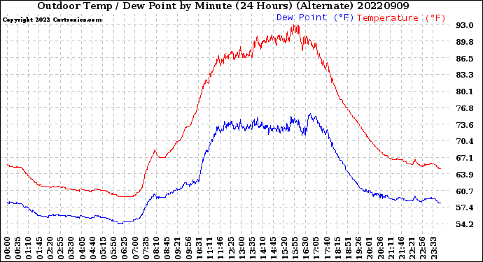 Milwaukee Weather Outdoor Temp / Dew Point<br>by Minute<br>(24 Hours) (Alternate)