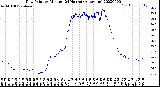 Milwaukee Weather Dew Point<br>by Minute<br>(24 Hours) (Alternate)