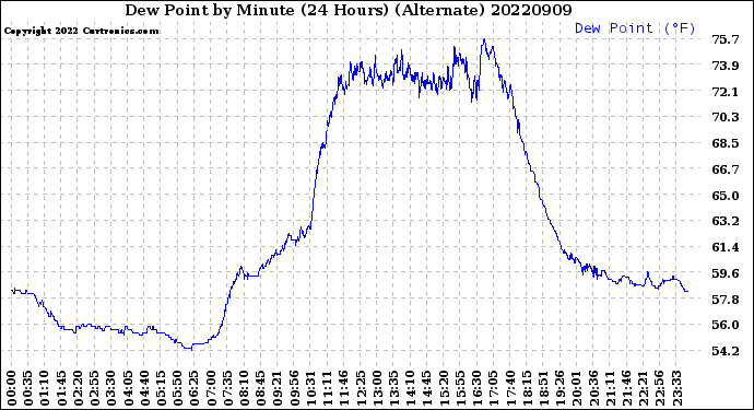 Milwaukee Weather Dew Point<br>by Minute<br>(24 Hours) (Alternate)