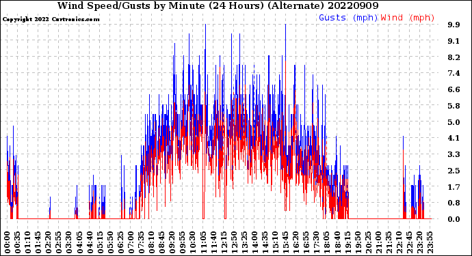 Milwaukee Weather Wind Speed/Gusts<br>by Minute<br>(24 Hours) (Alternate)