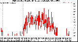 Milwaukee Weather Wind Speed<br>by Minute<br>(24 Hours) (Alternate)