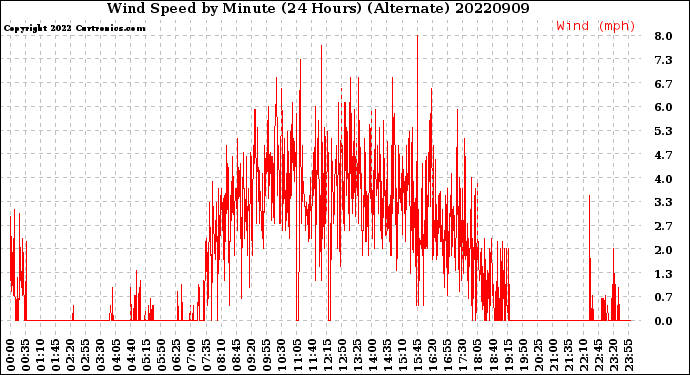 Milwaukee Weather Wind Speed<br>by Minute<br>(24 Hours) (Alternate)