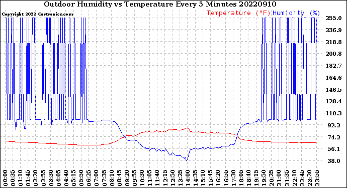 Milwaukee Weather Outdoor Humidity<br>vs Temperature<br>Every 5 Minutes