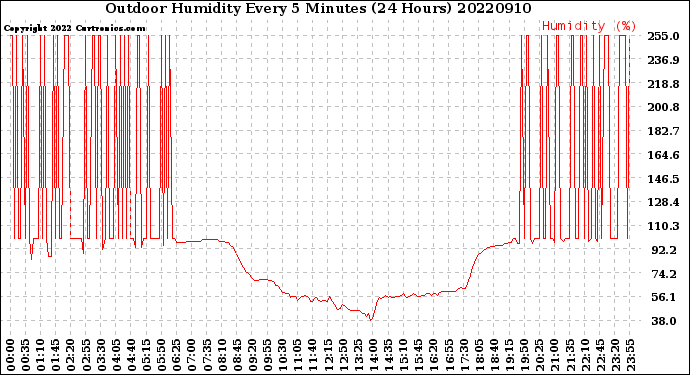 Milwaukee Weather Outdoor Humidity<br>Every 5 Minutes<br>(24 Hours)
