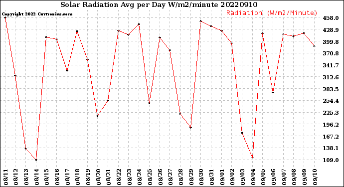Milwaukee Weather Solar Radiation<br>Avg per Day W/m2/minute