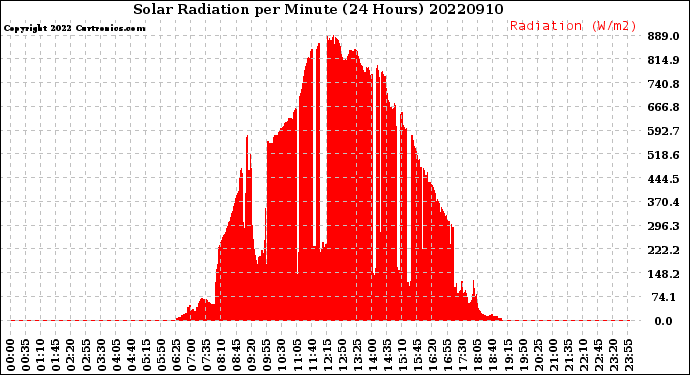 Milwaukee Weather Solar Radiation<br>per Minute<br>(24 Hours)