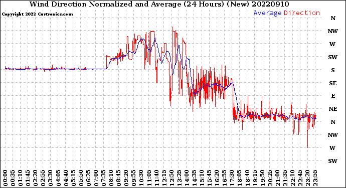 Milwaukee Weather Wind Direction<br>Normalized and Average<br>(24 Hours) (New)