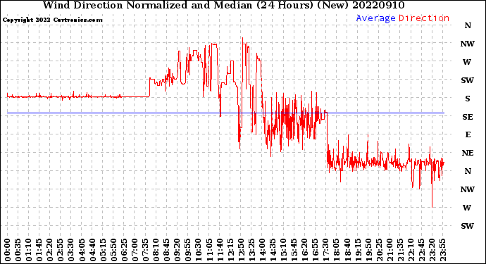 Milwaukee Weather Wind Direction<br>Normalized and Median<br>(24 Hours) (New)