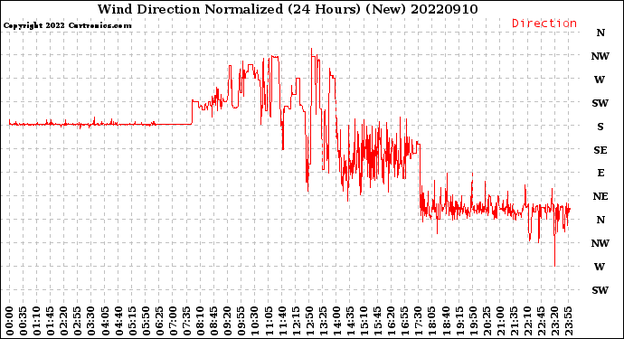 Milwaukee Weather Wind Direction<br>Normalized<br>(24 Hours) (New)