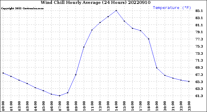 Milwaukee Weather Wind Chill<br>Hourly Average<br>(24 Hours)