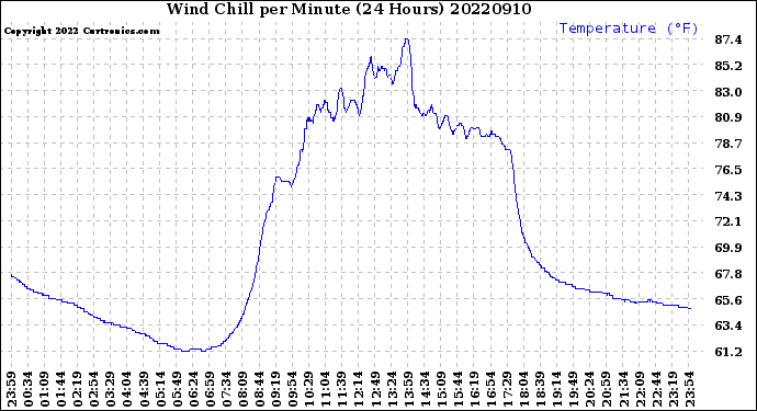 Milwaukee Weather Wind Chill<br>per Minute<br>(24 Hours)