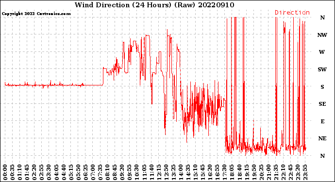 Milwaukee Weather Wind Direction<br>(24 Hours) (Raw)