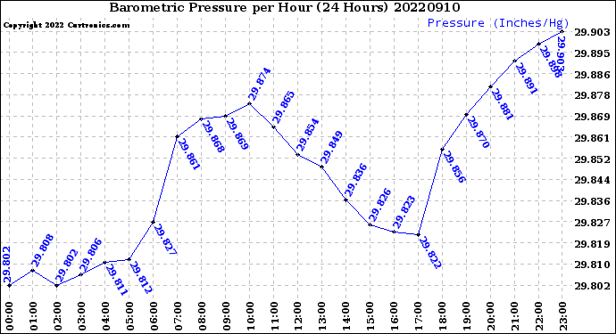 Milwaukee Weather Barometric Pressure<br>per Hour<br>(24 Hours)
