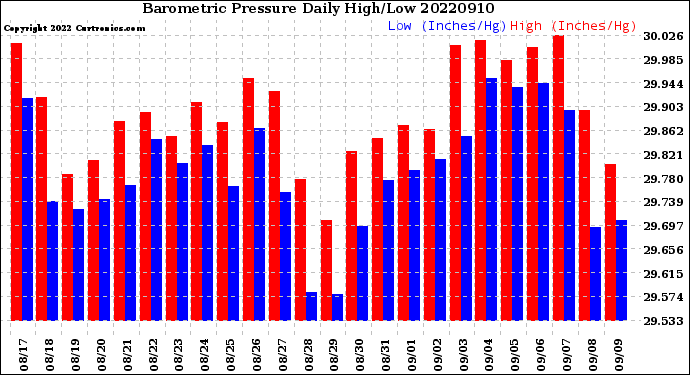 Milwaukee Weather Barometric Pressure<br>Daily High/Low
