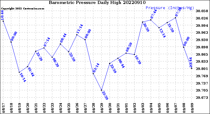 Milwaukee Weather Barometric Pressure<br>Daily High