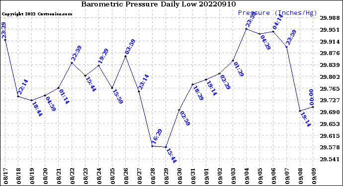 Milwaukee Weather Barometric Pressure<br>Daily Low