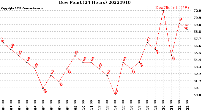 Milwaukee Weather Dew Point<br>(24 Hours)