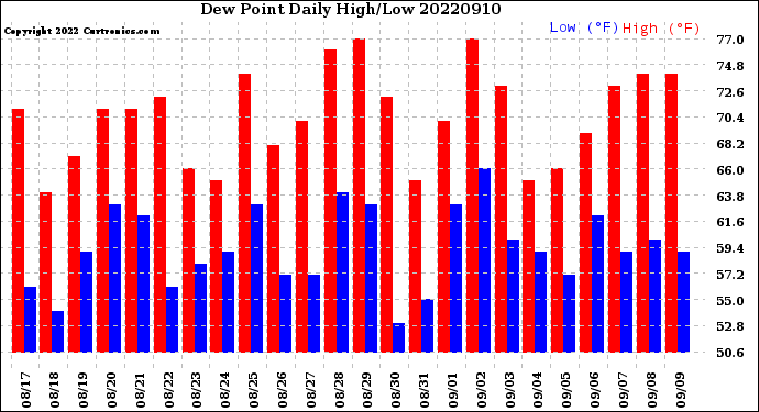 Milwaukee Weather Dew Point<br>Daily High/Low