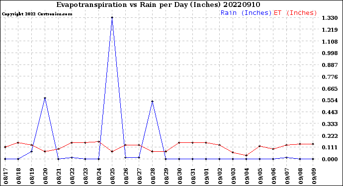 Milwaukee Weather Evapotranspiration<br>vs Rain per Day<br>(Inches)