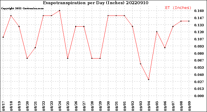 Milwaukee Weather Evapotranspiration<br>per Day (Inches)