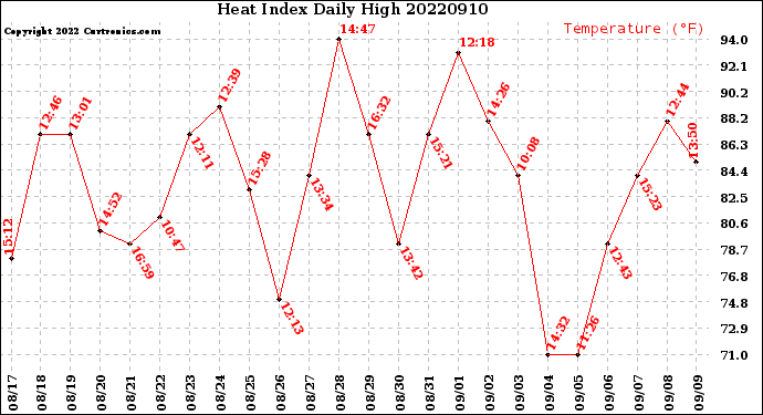 Milwaukee Weather Heat Index<br>Daily High