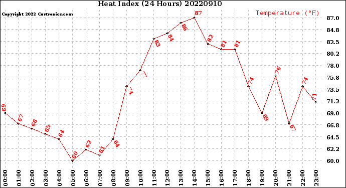 Milwaukee Weather Heat Index<br>(24 Hours)